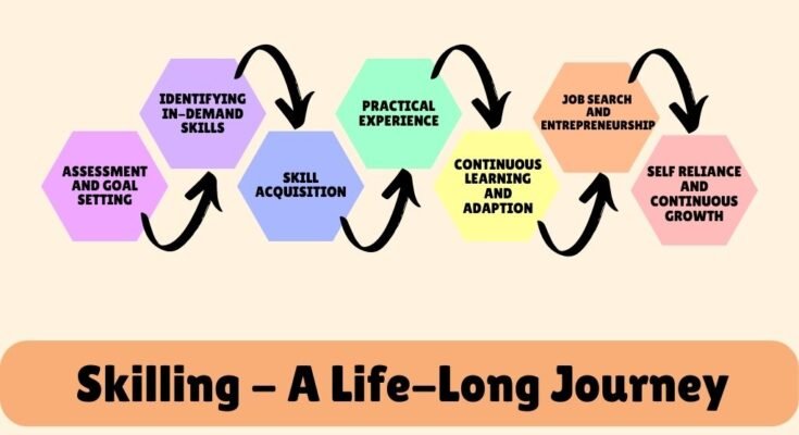 Skill Development is a life long process for every individual to follow if they wish to sustain in job market; read more at skillreporter.com