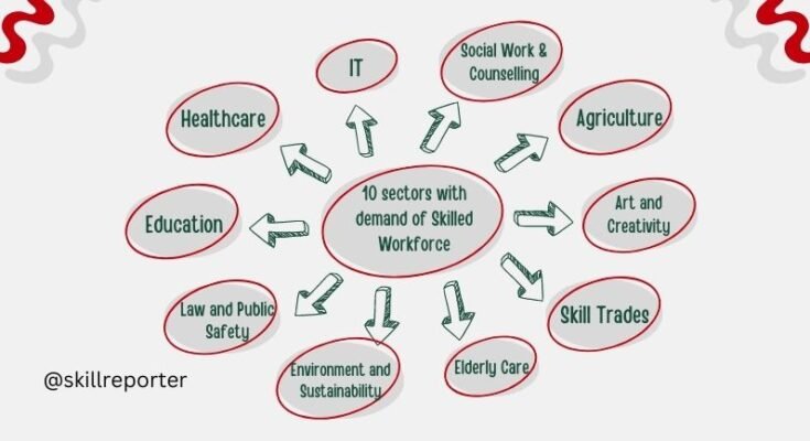 List of 10 sectors which have never ending demand of skilled workforce; read more at skillreporter.com