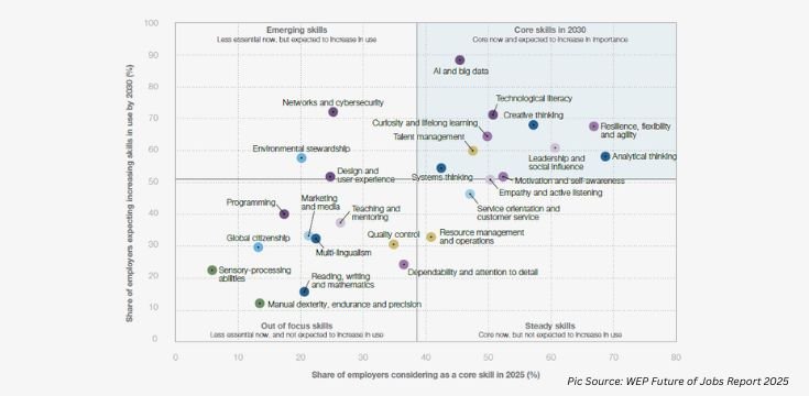Core Skills of 2030 in World Economic Forum's Future of Jobs Report 2025; read more at skillreporter.com