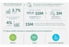 Africa’s Green Transition To Generate Up to 7.9 Million Jobs by 2030