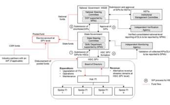PM-SETU Scheme Component I Industry led model strucutre