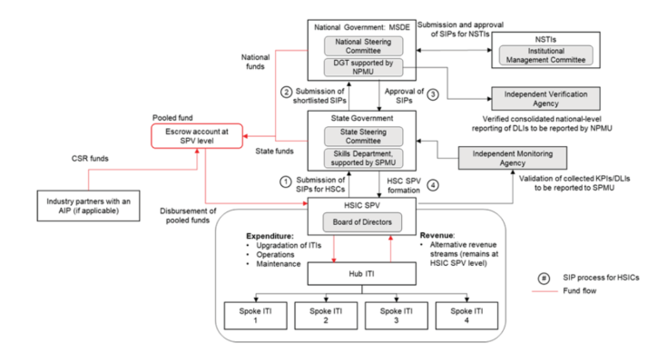 PM-SETU Scheme Component I Industry led model strucutre